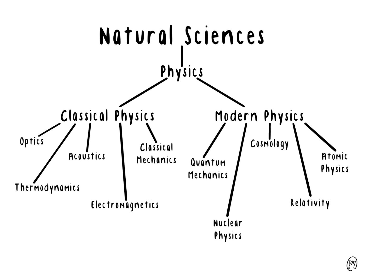 research field of physics